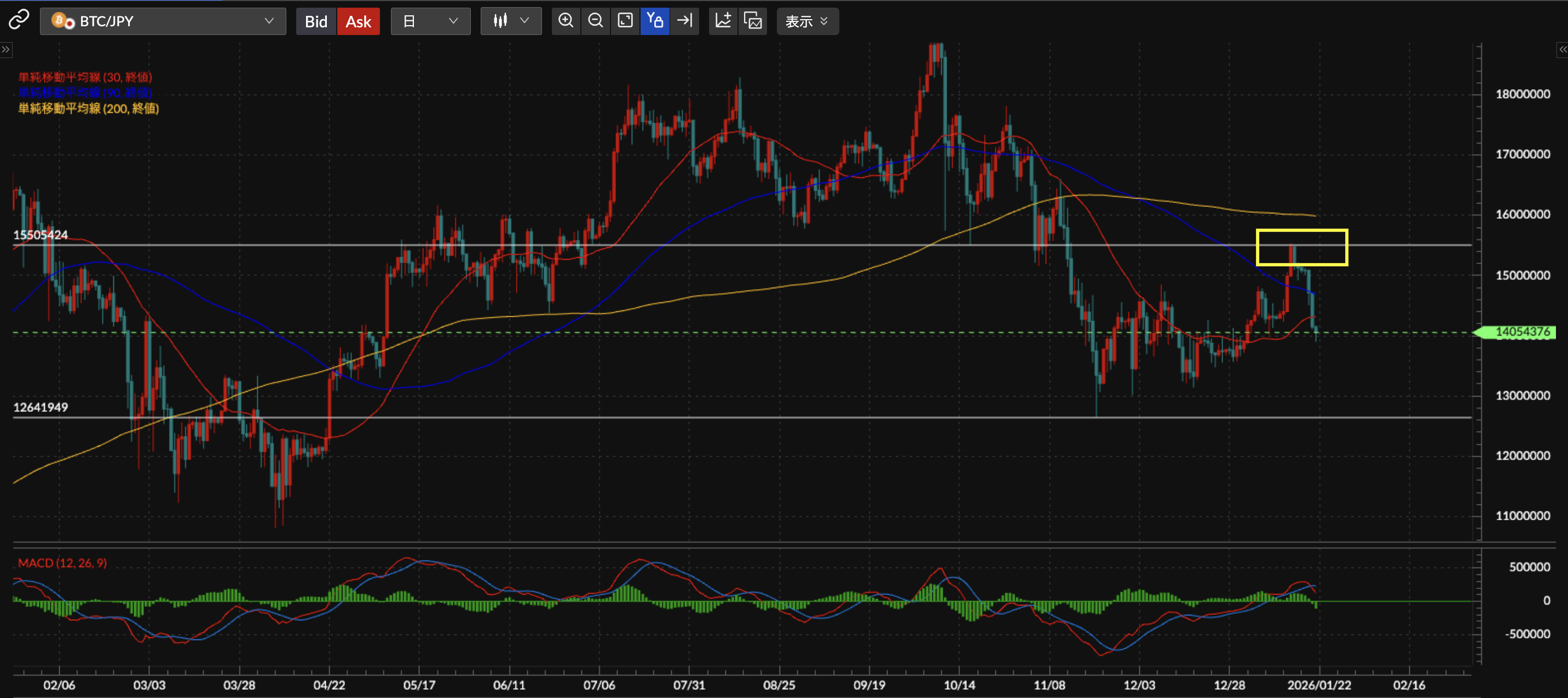 2026年1月21日 BTC再下落開始、連日急落で1月の上昇分を消しにかかる